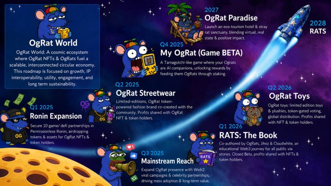 OgRat World roadmap graphic showing NFT project milestones from Q1 2025 to 2028, including Ronin Expansion, OgRat Streetwear, Mainstream Reach, My OgRat (Game BETA), OgRat Toys, RATS: The Book, OgRat Paradise, and RATS, featuring cartoon rat mascots.