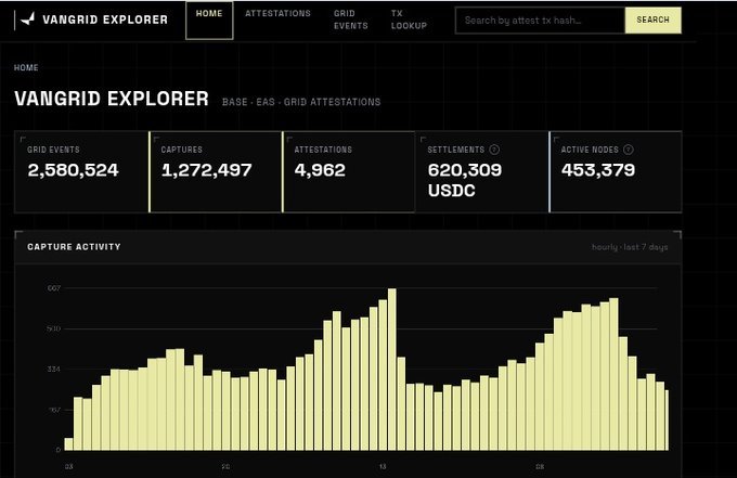 A dark-themed web dashboard for "Vangrid Explorer" displaying metrics including 2,580,524 grid events, 1,272,497 captures, 4,962 attestations, 620,309 USDC settlements, and 453,379 active nodes, along with a 7-day capture activity bar chart.