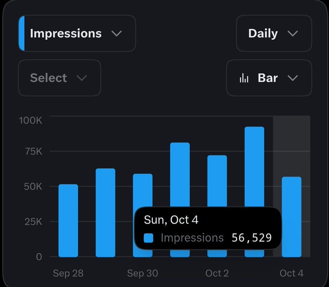 Analytics dashboard displaying daily 'Impressions' as a blue bar chart from September 28 to October 4, 2024, with a highlighted data point of 56,529 impressions on Sunday, October 4.