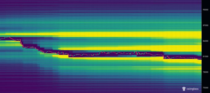 A colorful CoinGlass BTC liquidity heatmap shows stacked price bands descending from about $90,000 to $76,000, with a magenta liquidity trail stepping down toward the $79K area. This supports the post’s view that Bitcoin could sweep liquidity near $79K before moving higher.