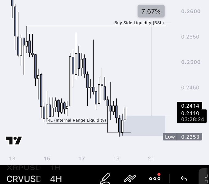 A CRVUSD 4-hour candlestick chart annotated with smart money concepts showing Buy Side Liquidity (BSL) at 7.67%, Internal Range Liquidity (IRL), and current price action around 0.2410 with a low of 0.2353.