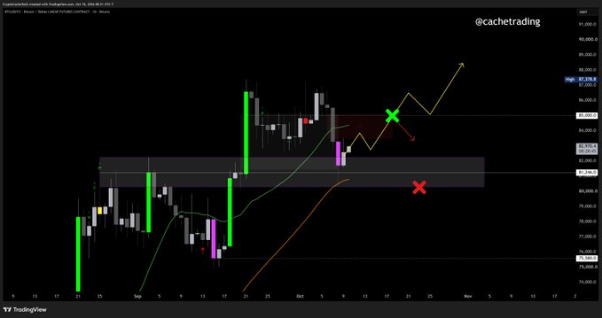 A Bitcoin/USD chart from TradingView posted by @cachetrading on Oct 18, 2024, showing price action around $87,300 with green and red X marks indicating bullish and bearish scenarios near the $80,000-$85,000 zone.