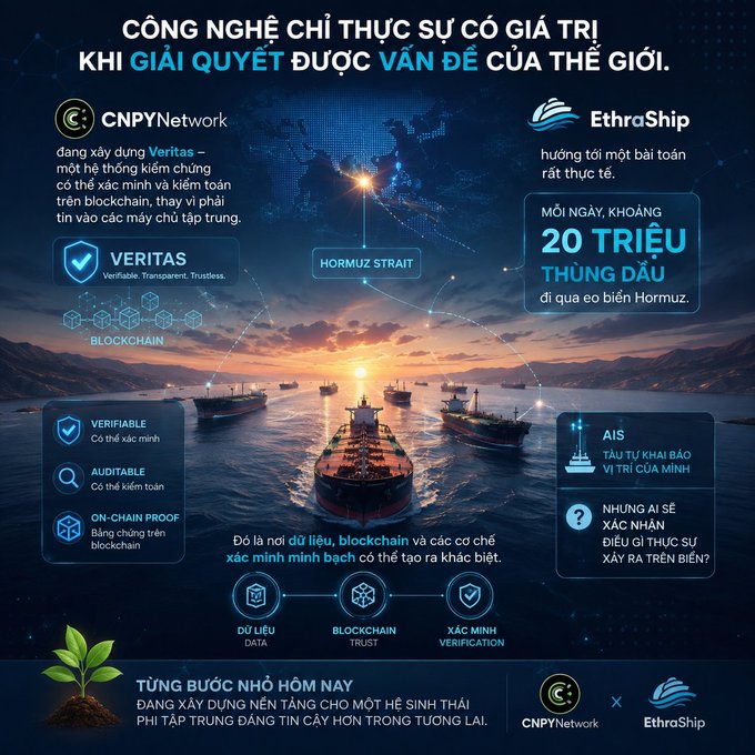 An infographic in Vietnamese titled "CÔNG NGHỆ CHỈ THỰC SỰ CÓ GIÁ TRỊ KHI GIẢI QUYẾT ĐƯỢC VẤN ĐỀ CỦA THẾ GIỚI" showing a partnership between CNPYNetwork and EthraShip, highlighting the Hormuz Strait and blockchain verification.