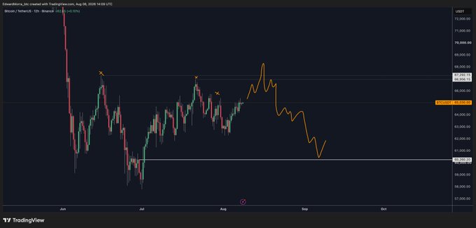 A TradingView chart of Bitcoin/US Dollar (BTCUSD) on the 1-day timeframe, showing price action from June through October 2026 with orange annotations marking potential resistance points in June, July, and August, followed by a projected downward trajectory into September near the $61,000 level—visually reinforcing the post's prediction of a "bullish August and then bloody September."