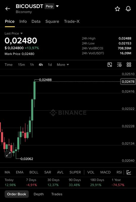 The image shows a Binance trading chart for **BICO/USDT (Biconomy)** with a 4-hour candle view, displaying a current price of **0.02480 USDT (+13.97%)** after rebounding from a low of **0.02062** to a high of **0.02488**. The dramatic green spike on the chart visually validates the post's boast about buying BICO at the bottom, with the recent surge proving that "Habebe's advice" beat the panic sellers who got shaken out by red candles.