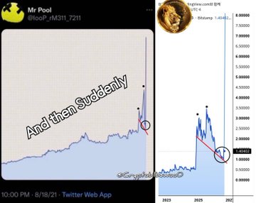 The image shows two side-by-side crypto charts (with "Mr Pool @isop_x#311, 7211" labeled on the left and "CryptoRover" on the right) displaying gradual upward trends that suddenly spike, overlaid with the Hemingway-inspired text "And then Suddenly"—visually reinforcing the post's quote about prices rising slowly before an abrupt rally in $XRP toward $589.