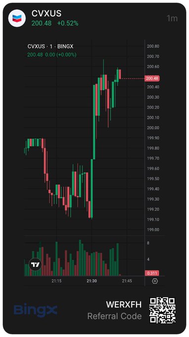 A candlestick chart showing CVXUS trading at 200.48 (+0.52%) on BingX, with a referral code 'WERXF' and QR code displayed at the bottom.