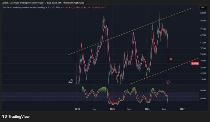 A TradingView chart displays Sur Tatil Evleri Gayrimenkul Yatırım Ortaklığı A.S. (SURGY) on a daily timeframe with price action around 47.40 TRY, showing a downward trend within an ascending channel pattern and overlaid indicators, though the mention of "#SURGY balance sheet" announcement and hot indicators does not align with the chart shown, which depicts price movement rather than financial statements.