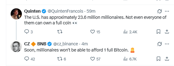 The image shows a Twitter exchange where Quinten (@QuintenFrancois) notes that "The U.S. has approximately 23.6 million millionaires. Not even everyone of them can own a full coin," and CZ Binance (@cz_binance) replies, "Soon, millionaires won't be able to afford 1 full Bitcoin." The 2.4K and 6.7K view counts suggest the post has gained significant attention as Bitcoin hype continues.