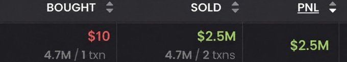 A trading portfolio summary showing a $10 buy of 4.7M tokens (1 transaction) sold for $2.5M across 2 transactions, resulting in a $2.5M profit—visually illustrating the viral story of a trader who turned their final $10 into $2.5 million.