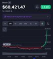 The image shows a Bitcoin price chart with BTC priced at $68,421.47, featuring a sharp upward green spike in the price action. It humorously illustrates the "POV: Bitcoin twitter after a 5% pump" caption by showing how the crypto community would react with excitement to even a modest price surge, as evidenced by the dramatic chart movement and active social engagement on the post.