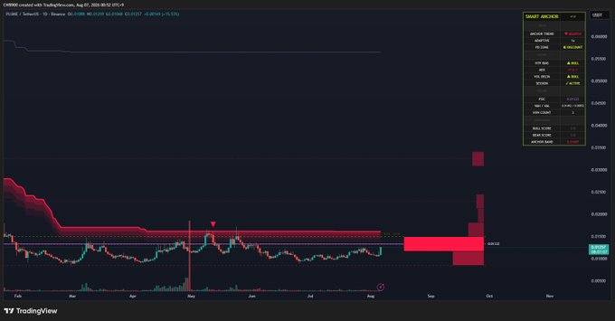 A TradingView daily chart of PLUME/USDT on Binance shows a long-term downtrend with price hovering near $0.015-0.016, accompanied by a "Smart Holder" indicator panel and a highlighted resistance zone around $0.0161, suggesting a potential breakout that could signal the end of the bear market and the start of a bullish rally.