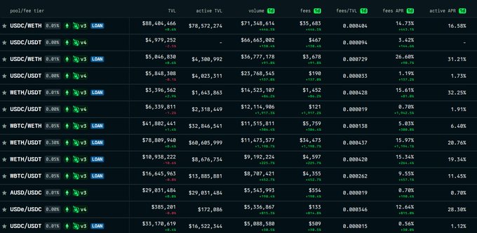 The image displays a Uniswap v3 pool fee tier dashboard, highlighting multiple Ethereum pools (WETH/USDT, USDC/USDT, USDT/USDT, WBTC/USDT, USDC/USDC) with their TVL, 24h volume, and fee APR metrics. Notably, it shows two WETH/USDT 0.01% pools with 15.61% and 15.34% fee APRs, supporting the post's point that only a portion of liquidity in concentrated liquidity pools is actively earning fees at any given time.