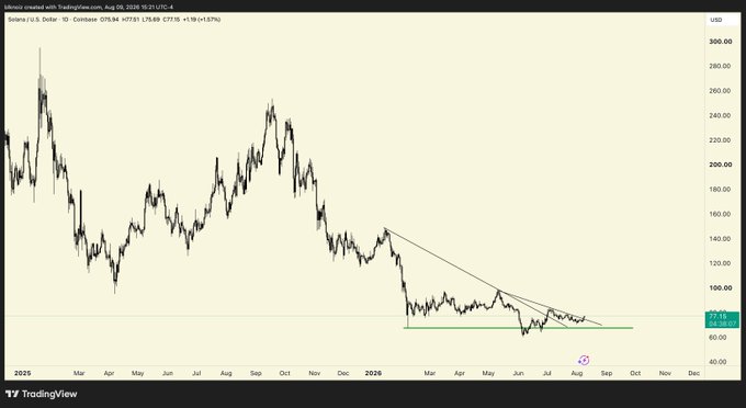 A TradingView candlestick chart of Solana (SOL/USD) on Coinbase shows the price consolidating near $79 after a major downtrend, with a descending triangle pattern forming since early 2026. The post's optimistic "bookmarked, will see you at ATHs" suggests the poster views this consolidation as a potential accumulation base before a reversal toward previous highs near $295.