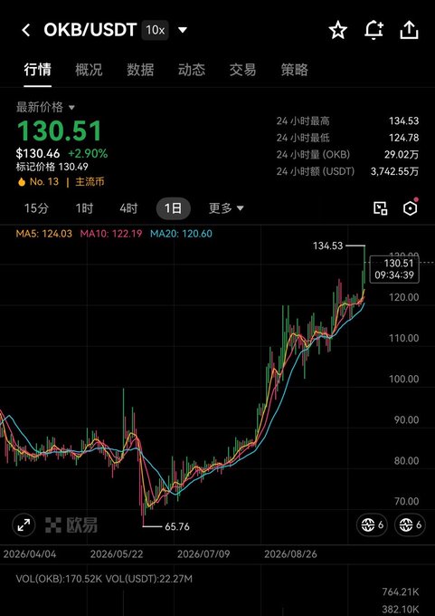 A screenshot of the OKB/USDT trading pair on a cryptocurrency exchange displays a candlestick chart showing OKB's price surging from a May low of $65.76 to a daily high of $134.53, currently trading at $130.51 (+2.90%), with daily moving averages (MA5: 124.03, MA10: 122.19, MA20: 120.60) all positioned below price providing the trend support mentioned in the post.