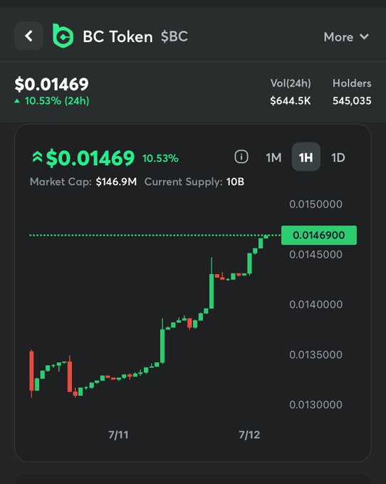 A cryptocurrency price chart for BC Token ($BC) shows the token trading at $0.01469, up 10.53% over 24 hours, with a market cap of $146.9M and 545,035 holders, illustrating the strong recent performance referenced in the post about it being "the best place to bet."