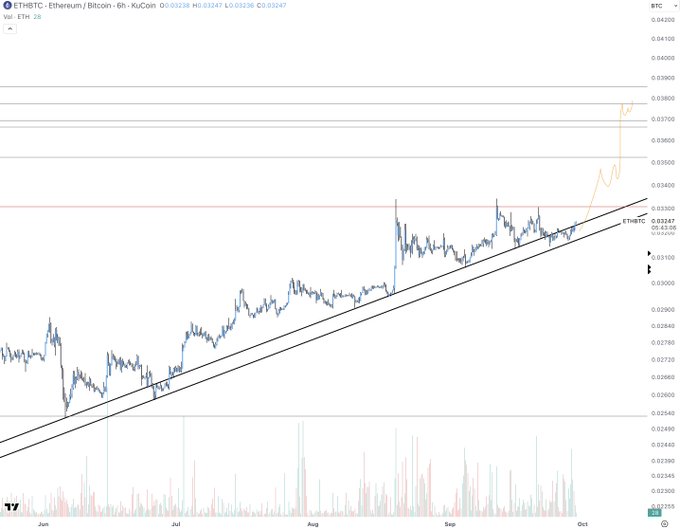 A 6-hour KuCoin chart of ETH/BTC (ETHSTC) showing price breaking above a rising channel with a sharp rally to ~0.037, accompanied by elevated bullish volume—visually capturing Ethereum's strength ("wants to eat") against Bitcoin.