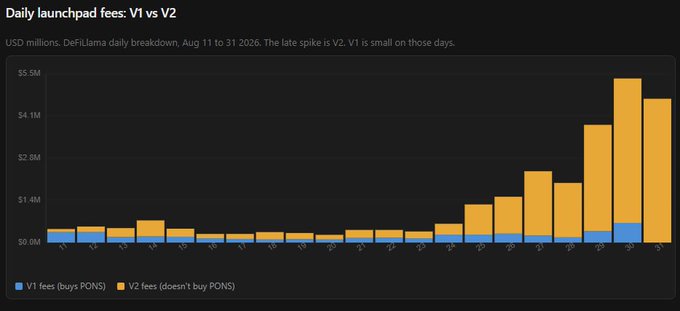 A bar chart titled 'Daily launchpad fees: V1 vs V2' comparing USD millions from DefiLlama data between Aug 11 and 31, 2026. The legend shows 'V1 fees (buys PONS)' in blue and 'V2 fees (doesn't buy PONS)' in yellow/orange.