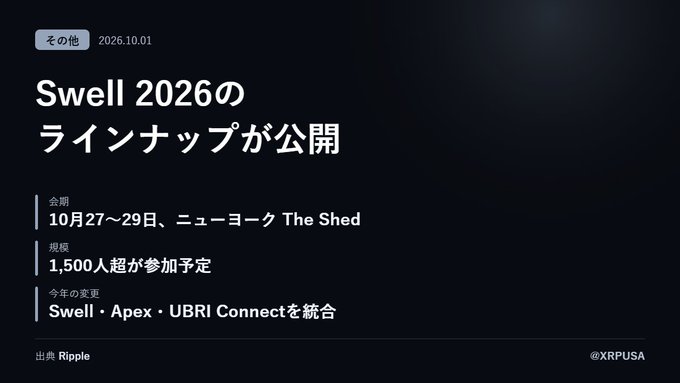 A dark announcement graphic with Japanese text reading 'Swell 2026のラインナップが公開' (Swell 2026 lineup revealed), dated 2026.10.01, listing event details: October 27-29 in New York at The Shed, with over 1,500 participants expected, and notes that Swell, Apex, and UBRI Connect will be merged. Source: @XRPUSA.