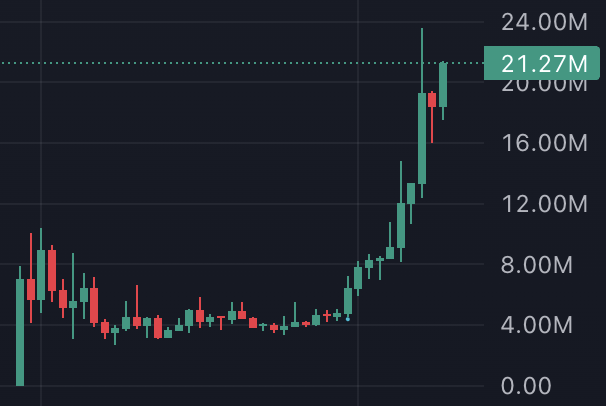 A candlestick chart shows a massive price reversal, with $CATE surging from around $4M to a peak near $24M, currently highlighted at $21.27M, visually confirming the "goated reversal" call as the token recovers sharply from its lows after entering "just one day before the pump."