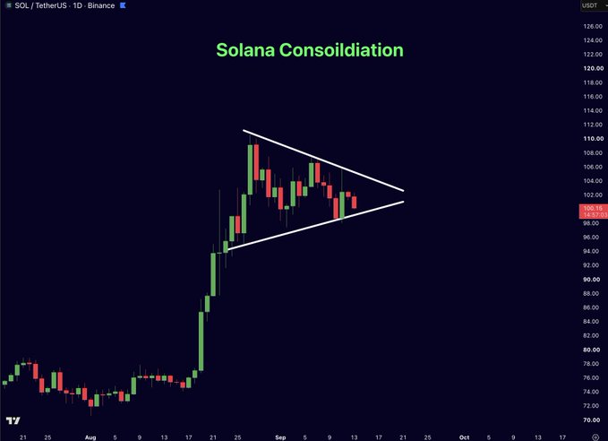The chart shows SOL/TetherUS (SOLUSDT) on Binance with a "Solana Consolidation" title, displaying a symmetrical triangle pattern forming between approximately $98 and $110 following an explosive rally from $75, with current price at $99.17. This visually reinforces the post's message that $SOL is squeezing tighter within a narrowing range, suggesting an imminent breakout or breakdown as volatility approaches.