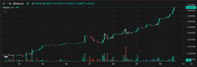 A 1-hour candlestick chart for the Bittensor (TAO) cryptocurrency shows a strong upward trend with the price climbing from around $0.0618 to $0.0647 over a week, visually supporting the post's claim about the token's impressive run and ongoing buyback-driven growth.