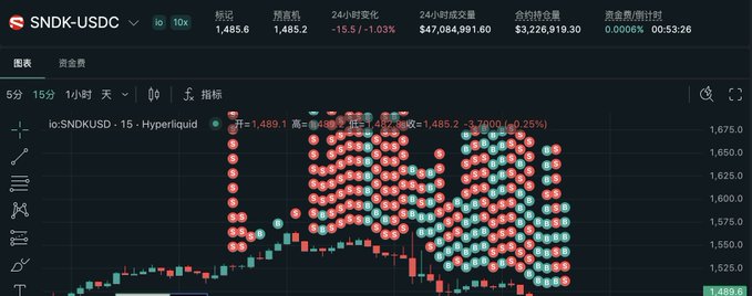 A Hyperliquid trading chart for SNDK-USDC pair shows a dramatic vertical price spike from around $1,485 to $1,489 (high) and $1,485 (low), representing the +3.70% gain mentioned in the post about impressive short-term returns. The chart displays volume metrics of $47,084,991.60 with notable buy/sell activity clusters, illustrating the volatile price action that helped the user achieve 100+ USDC in profits within 10 hours from their 30k deposit.