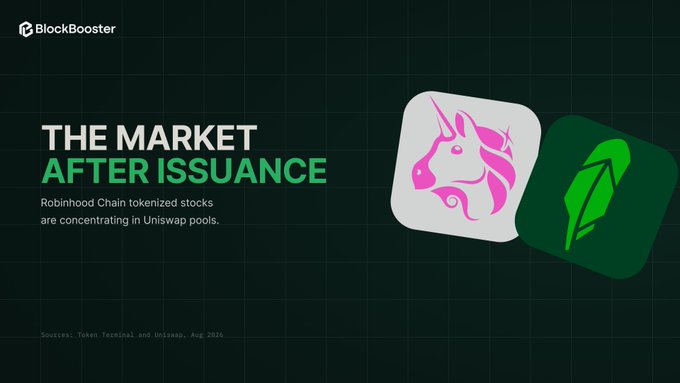 BlockBooster infographic titled 'THE MARKET AFTER ISSUANCE' stating Robinhood Chain tokenized stocks are concentrating in Uniswap pools, dated Aug 2026.