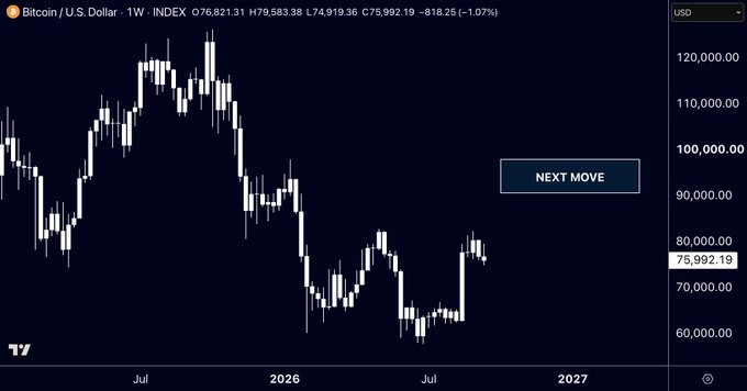 A weekly Bitcoin/USD chart showing BTC trading at $75,992.19, down 1.07%, after recovering from lows around $60,000 in mid-2026 toward the $80,000 range, with a "NEXT MOVE" annotation highlighting the $90,000-$100,000 resistance zone where the post predicts Bitcoin's next rally.