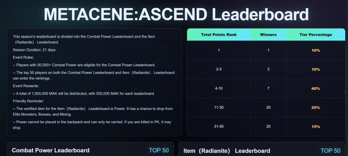 The image displays the METACENE: ASCEND Leaderboard, detailing event rules, rewards (1,000,000 MAK split between Combat Power and Item Leaderboards), and a tier breakdown of point ranks from 1 to 31-60 with corresponding winner percentages ranging from 10% to 40%. It visually complements the announcement about the new season leaderboards launching on August 28 by showing the ranking structure and reward distribution for top players.