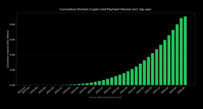 The image displays a bar graph representing the growth in orchain payments and cryptocurrency card payments over time. The vertical axis indicates the total volume, with "Onchain" payments represented by green bars and "Crypto Card Payment Volume" by red bars on both sides of the graph. The x-axis shows different months, starting from 2015 to 2019.

The bar graph illustrates a significant increase in orchain payment volume during May, reaching $833M. This is an unusually high amount for May in any year shown in the graph. Furthermore, the growth of cryptocurrency card payments is also notable, with their total payment volumes reaching almost triple that of onchain payments.

Additionally, there are apps like Jupiter Spend and Solana capturing more of this activity as they continue to grow. The image shows an upward-trending bar graph that highlights the rise in both orchid network payments and other forms of digital currency.
