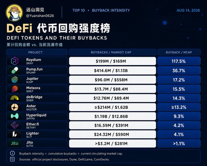The image displays a "DeFi 代币回购强度榜" (DeFi Tokens Buyback Intensity Ranking) showing the top 10 DeFi projects by buyback-to-market-cap ratio, led by Raydium ($RAY) at 117.5%, followed by Pump.fun ($PUMP) at 36.7% and Jupiter ($JUP) at 17.2%, with data as of August 14, 2026. This ranking ties into the post's discussion about altcoin investing, providing a concrete metric for evaluating DeFi altcoin projects beyond just price speculation, helping portfolio holders assess token economics through cumulative buybacks relative to circulating market cap.