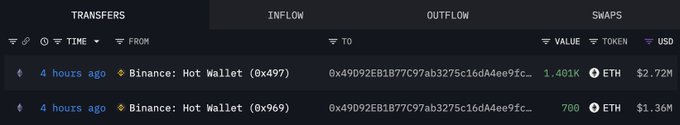The image shows a blockchain transaction tracker displaying two recent withdrawals from Binance Hot Wallets to address 0x49D92EB1877C97ab3275c16dA4ee9fc..., with transfers of 1,401 ETH ($2.72M) and 700 ETH ($1.36M) occurring 4 hours ago, totaling approximately 2,101 ETH ($3.95M) as mentioned in the post.