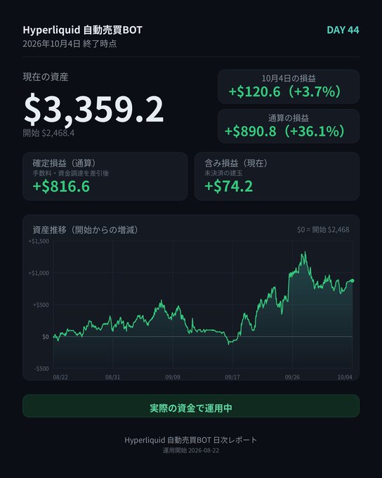 A Hyperliquid auto-trading bot dashboard on Day 44 showing current assets of $3,359.2, daily gain of +$120.6 (+3.7%), and cumulative profit of +$890.8 (+36.1%) with a green performance chart.