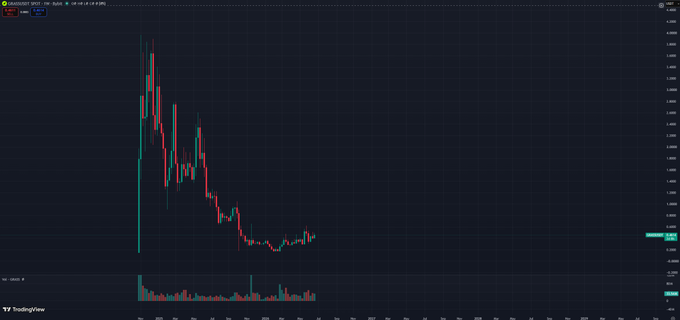 A TradingView chart of GRASS/USD showing a sharp initial spike followed by a steep decline and stabilization around the $1 price level, reflecting the coin's volatility and recent recovery. The post highlights GRASS as a "crypto x AI" project with upcoming revenue figures and a "easiest 2x" potential, noting its resilient price action despite Bitcoin's downturn.