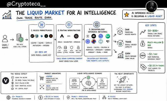 An infographic titled "THE LIQUID MARKET FOR AI INTELLIGENCE" (Own. Trade. Route. Earn.) illustrates a three-tier ecosystem where users and agents pay with USDC/SOL/STRYPE to access marketplaces (Usedco, Square, Surplus, Antidesem, Inferra), routing infrastructure (Arca, Solrouter, Opnous), and decentralized inference networks (Venice, Orites, Difusion AI, Morpheus, OpenSovereign, Inferd, AMBient, PEARL+). Key stats highlight $50-80B+ tokenized LLM/PEAK venue network value and a $50-10/M cost efficiency at scale across 15+ products, directly supporting the post's message that tokenized AI inference access rights are forming a tradeable capital market rather than a one-time consumption.