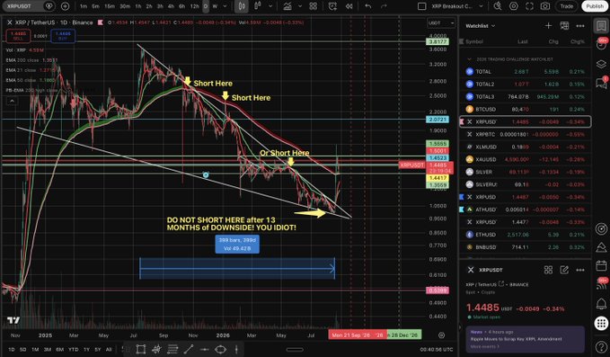 A cryptocurrency trading chart on TradingView showing XRP/USD with annotations including 'Short Here' arrows and a note saying 'DO NOT SHORT HERE after 13 MONTHS of DOWNSIDE! YOU IDIOT!'