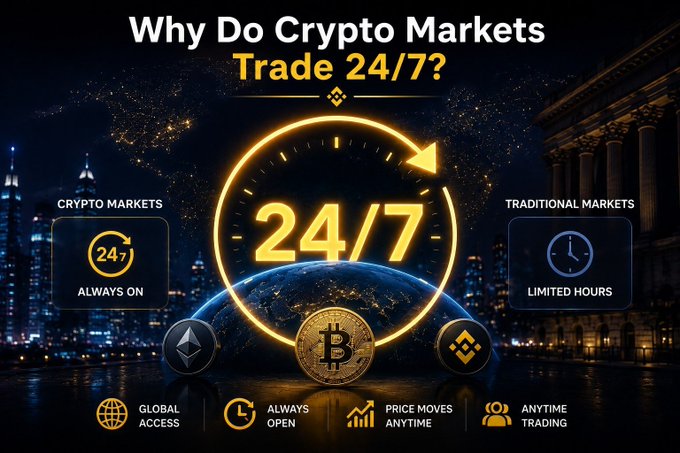 An infographic titled "Why Do Crypto Markets Trade 24/7?" contrasts a glowing "Always On" 24/7 crypto clock icon with a "Limited Hours" traditional markets clock, highlighting benefits like Global Access, Always Open, Price Moves Anytime, and Anytime Trading alongside Bitcoin (BTC), Ethereum (ETH), and Binance (BNB) logos. The visual reinforces the post's explanation that crypto markets operate continuously without the opening and closing hours that limit traditional stock exchanges.
