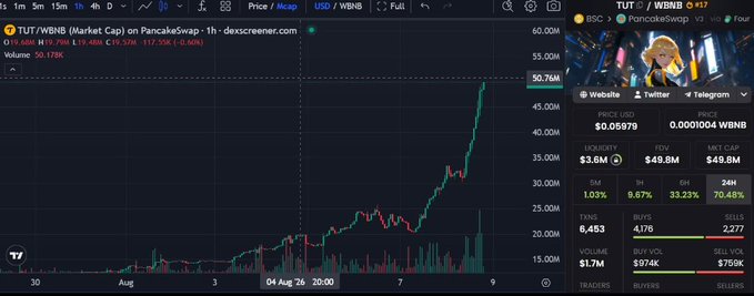 A crypto trading chart on Dexscreener.com showing the TUT/WBNB pair on PancakeSwap with a strong upward price trend, displaying a price of $0.055979 and volume of 30.179K.