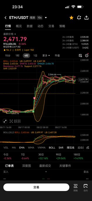 A mobile phone screenshot of a cryptocurrency trading app showing the ETH/USDT pair at a price of 2,471.79, with technical indicators like BOLL and SAR visible.