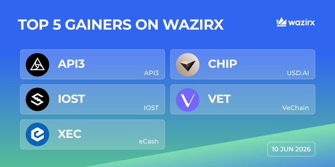 The image features a graphic that displays various cryptocurrency names such as API3, CHIP, IOST, VET, and XEC. It also includes the words "Top 5 gainers" at the top of the screen with the number five listed below it in black letters. Below these descriptions are the numbers for each cryptocurrency: 
- API3 (76.47%): plus 48.72% CHIP: -11.59% IOST: -9.29% VET: +7.45% XEC: +6.25%.
