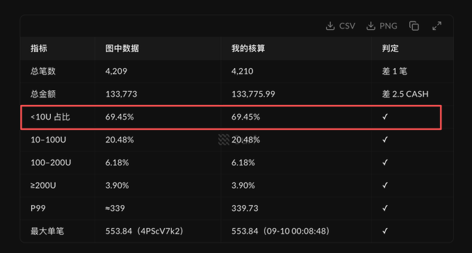 A verification table in Chinese comparing chart data ('图中数据') with reconciliation values ('我的核算'), showing metrics like total count (4,209 vs 4,210), total amount (133,773 vs 133,775.99), and the '<10U 占比' row highlighted in red showing 69.45% for both.