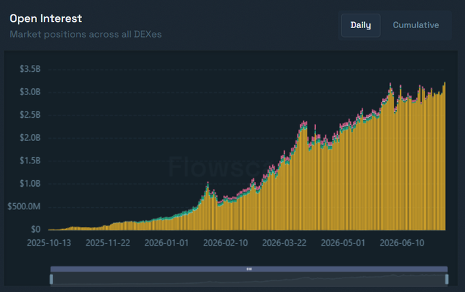 A daily Open Interest chart across all DEXs shows a steady climb from near $0 in October 2025 to approximately $3.23B by mid-June 2026, marking a new all-time high that aligns with the post celebrating Hyperliquid's HIP-3 milestone.