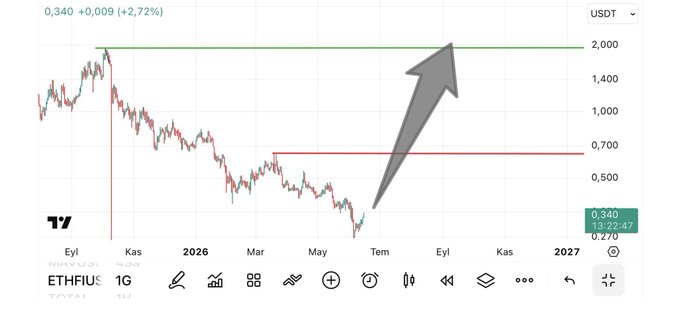 A TradingView chart of ETHFI/USDT shows a recent surge to 0.340 (up 2.72%), with hand-drawn horizontal resistance lines at ~0.700 (red) and ~2.000 (green) and an arrow indicating projected upside toward the 2.000 target, visually reinforcing the post's bullish "ETHFI is on fire" narrative and long-term altcoin breakout expectations.