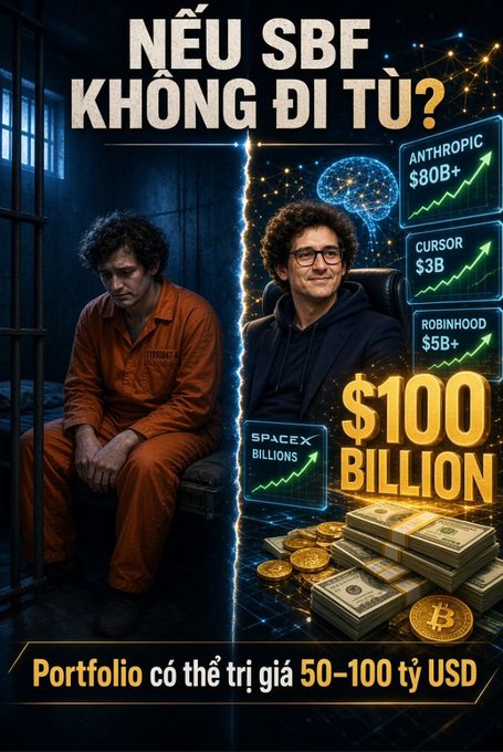 Vietnamese-language satirical poster titled 'NẾU SBF KHÔNG ĐI TÙ?' depicting Sam Bankman-Fried in prison robes on one side and a smiling figure beside icons of Anthropic ($80B+), Cursor ($3B), Robinhood ($5B+), SpaceX, and $100 BILLION in cash, with text noting a potential $50–100 billion portfolio.