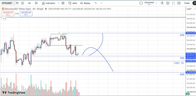 A TradingView candlestick chart for BTCUSDT (Bitcoin/USD Tether Spot) on a 4-hour timeframe, showing a price level of 63,542.05 USDT with technical analysis lines drawn.