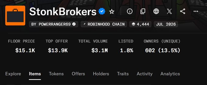 A screenshot of the StonkBrokers NFT collection page on Robinhood Chain, showing a floor price of $15.1K, top offer of $13.9K, total volume of $3.1M, and 602 unique owners (13.5%). The data illustrates the post's claim about the collection's growth, though it reflects a price drop from the peak mentioned in the caption.
