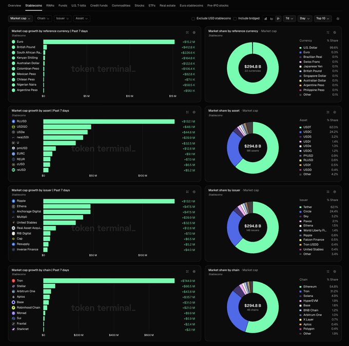 The image shows a Token Terminal dashboard displaying stablecoin analytics, with the fastest-growing currencies over the past 7 days being EUR (+$15.2M), RLUSD (+$132.1M) as the top asset, Ripple (+$132.1M) as the top issuer, and Tron (+$744.9M) leading chain growth—all matching the post's claims against a total stablecoin market cap of $294.8B.