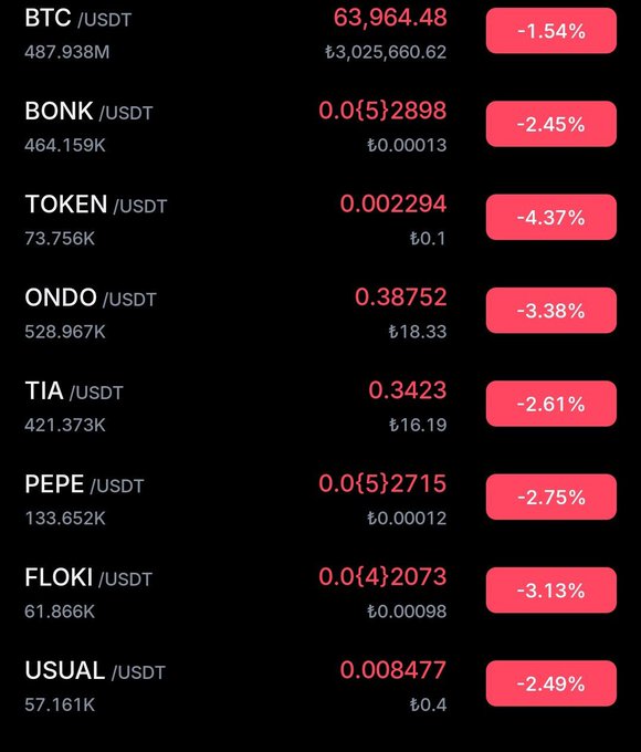 A cryptocurrency price tracker displays red percentage declines for various USDT trading pairs, including BTC at 63,964.48 (-1.54%), BONK at 0.0{5}2898 (-2.45%), TOKEN, ONDO, TIA, PEPE, FLOKI, and USUAL.