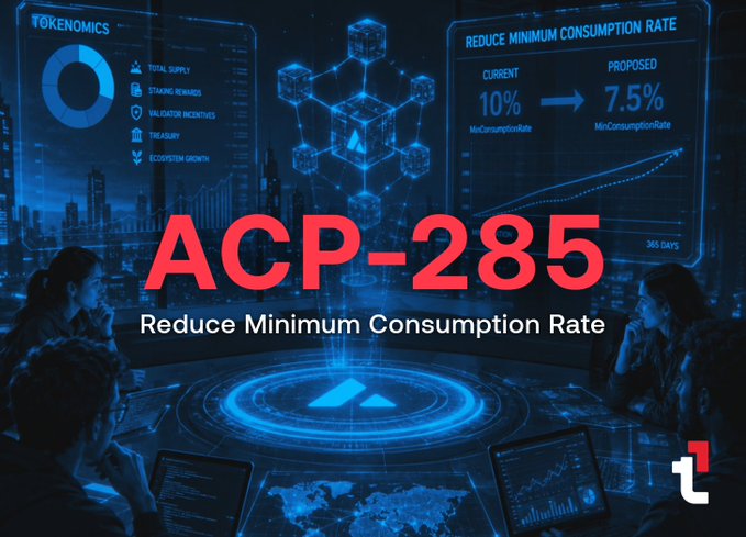 A futuristic blue-toned graphic featuring blockchain visualizations and data dashboards displays the text "ACP-285: Reduce Minimum Consumption Rate," highlighting the proposal's aim to lower the Avalanche staking reward consumption rate from 10% to 7.5%. The accompanying post explains that this Avalanche Community Proposal seeks to adjust staking rewards to reduce inflation, incentivize longer commitments, and extend network security.

Key elements visible in the image:
- "TOKENOMICS" panel with a pie chart and metrics (Total Supply, Staking Rewards, Validation Incentives, Treasury, Ecosystem Growth)
- "REDUCE MINIMUM CONSUMPTION RATE" showing Current 10% → Proposed 7.5%
- A 365-day growth trend graph
- Central holographic blockchain/cube cluster
- People working on laptops in the background